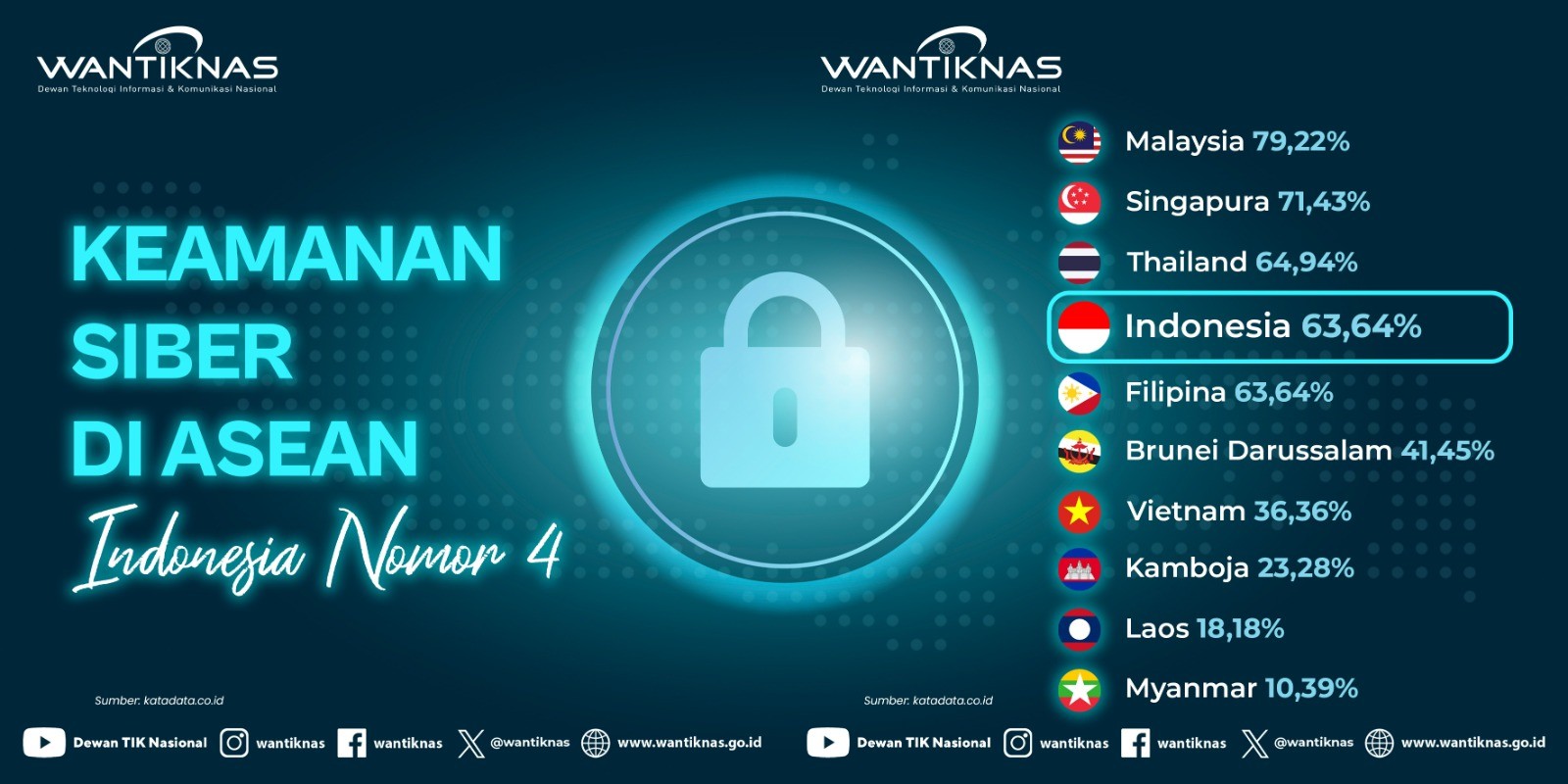Keamanan Siber Indonesia, Ke 48 Dunia dan 4 Asean